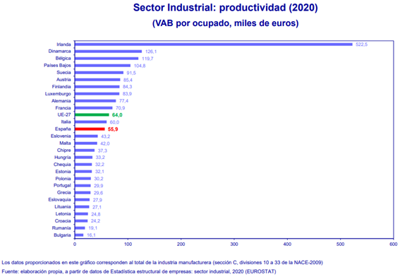 Gráfico productividad industrial Unión Europea 2020